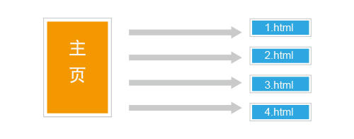 網(wǎng)站扁平化結(jié)構(gòu)的形象展現(xiàn)