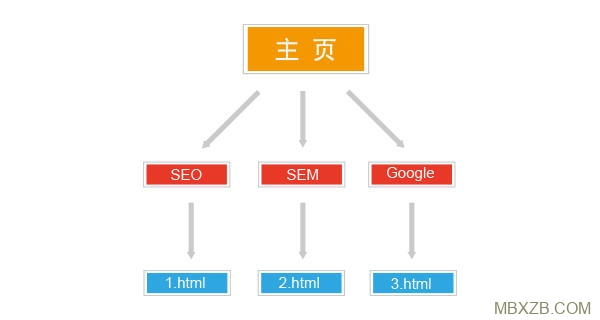 網(wǎng)站樹狀結(jié)構(gòu)的形象展示