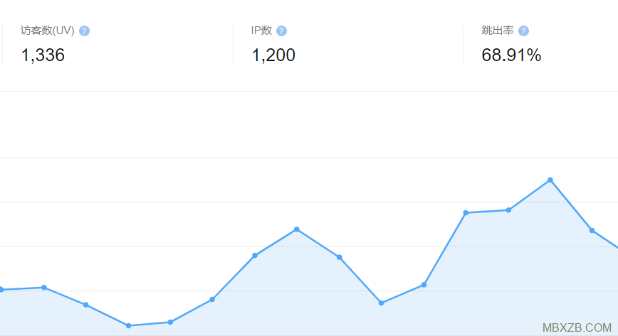 百度統計SEO學習博客訪客數據