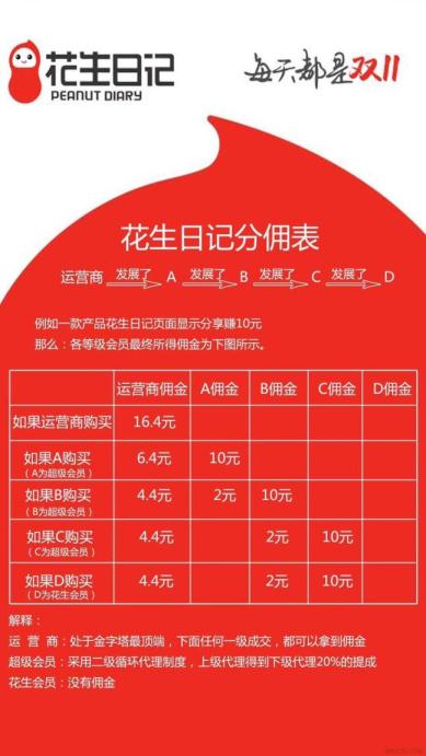 花生日記怎么賺錢？花生日記新人必看