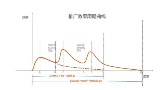 做推廣時(shí)，如何做到系統(tǒng)化的思考和節(jié)奏化的管控？-優(yōu)化推廣