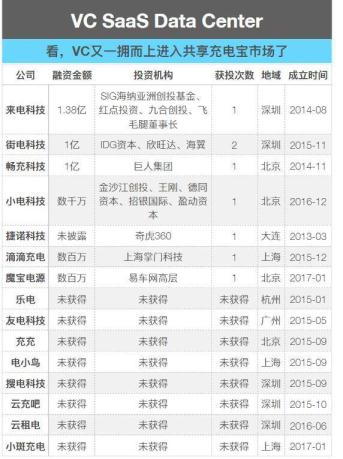 10天融資近3億，我就等著看共享充電寶什么時候倒閉-站長資訊
