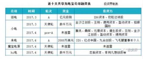10天融資近3億元，“共享充電寶”強勢來襲，不是人傻錢多，投資人要這么賺-站長資訊
