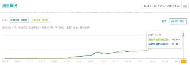 新手淘寶賣家做到開店十天訪客5000的一些小技巧-電商營銷
