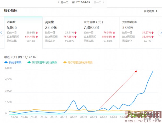 新品訪客暴漲6000,銷量翻20倍的秘密-電商營銷