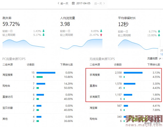 新品訪客暴漲6000,銷量翻20倍的秘密-電商營銷