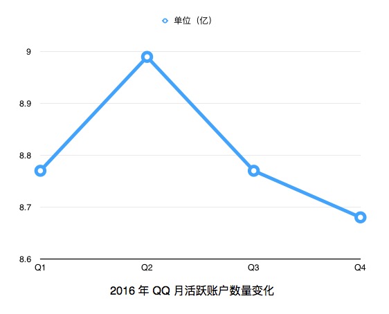 微信超越 QQ，成為國內最多用戶的應用了-站長資訊