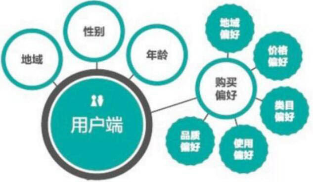 2017淘寶運營重點：如何做好淘寶人群標簽-電商營銷