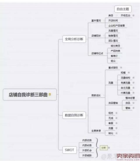 最全面的淘寶店鋪診斷方法，快速找到店鋪核心突破點-電商營銷