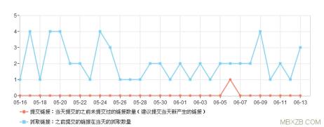 wordpress更新文章實時推送到百度新策略